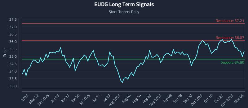 EUDG Long Term Analysis for November 6 2025 EUDG Long Term Analysis for November 6 2025