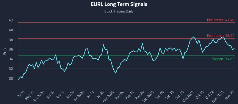 EURL Long Term Analysis for November 6 2025