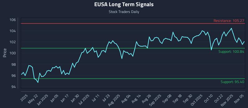 EUSA Long Term Analysis for November 6 2025 EUSA Long Term Analysis for November 6 2025