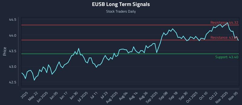 EUSB Long Term Analysis for November 6 2025 EUSB Long Term Analysis for November 6 2025