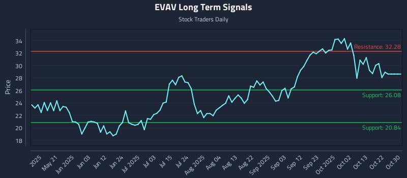 EVAV Long Term Analysis for November 6 2025 EVAV Long Term Analysis for November 6 2025