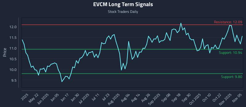 EVCM Long Term Analysis for November 6 2025