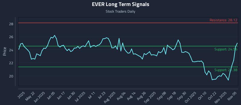 EVER Long Term Analysis for November 6 2025 EVER Long Term Analysis for November 6 2025