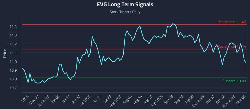 EVG Long Term Analysis for November 6 2025