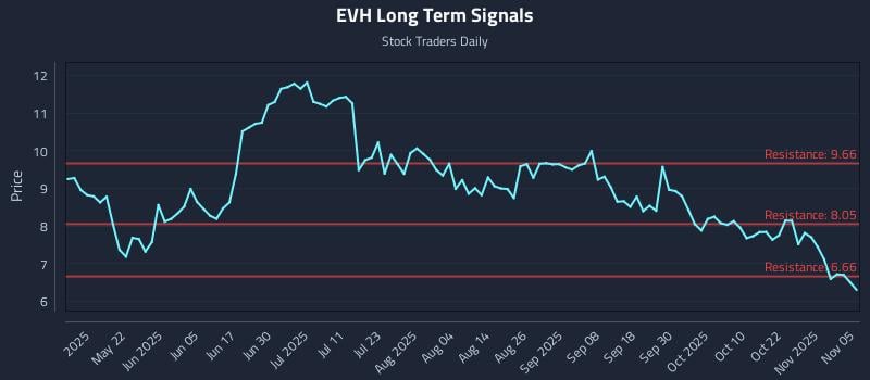 EVH Long Term Analysis for November 6 2025 EVH Long Term Analysis for November 6 2025