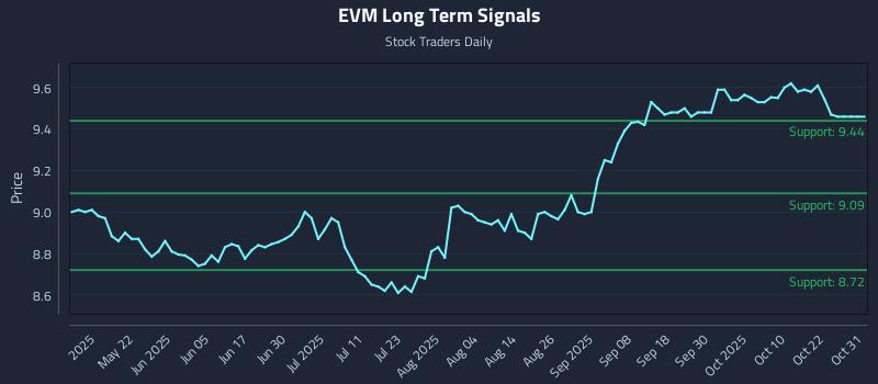 EVM Long Term Analysis for November 6 2025 EVM Long Term Analysis for November 6 2025