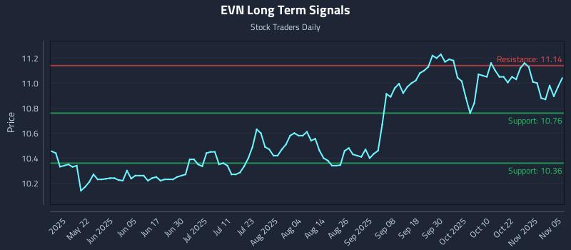 EVN Long Term Analysis for November 6 2025