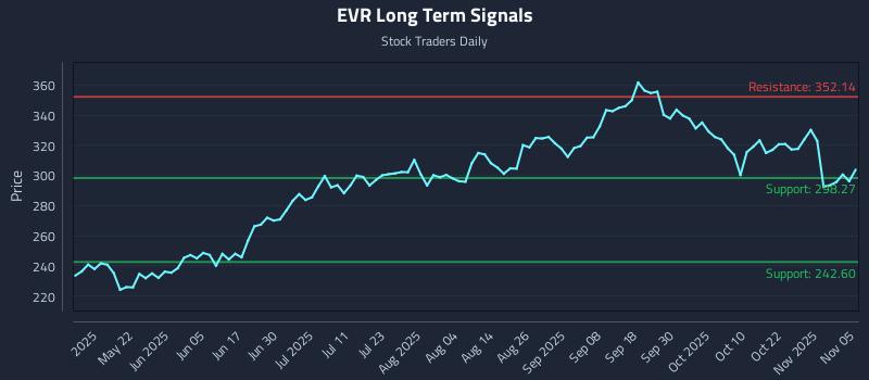 EVR Long Term Analysis for November 6 2025 EVR Long Term Analysis for November 6 2025