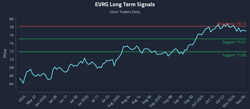 EVRG Long Term Analysis for November 6 2025 EVRG Long Term Analysis for November 6 2025