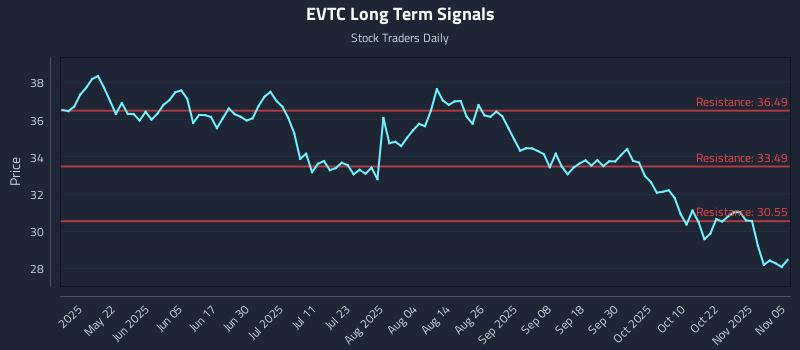 EVTC Long Term Analysis for November 6 2025 EVTC Long Term Analysis for November 6 2025