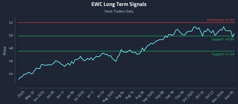 EWC Long Term Analysis for November 6 2025 EWC Long Term Analysis for November 6 2025