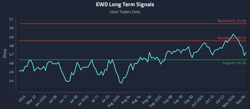 EWD Long Term Analysis for November 6 2025 EWD Long Term Analysis for November 6 2025