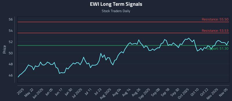 EWI Long Term Analysis for November 6 2025