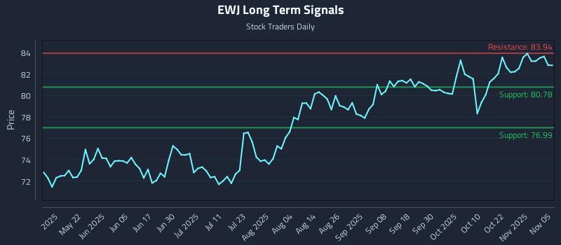 EWJ Long Term Analysis for November 6 2025 EWJ Long Term Analysis for November 6 2025