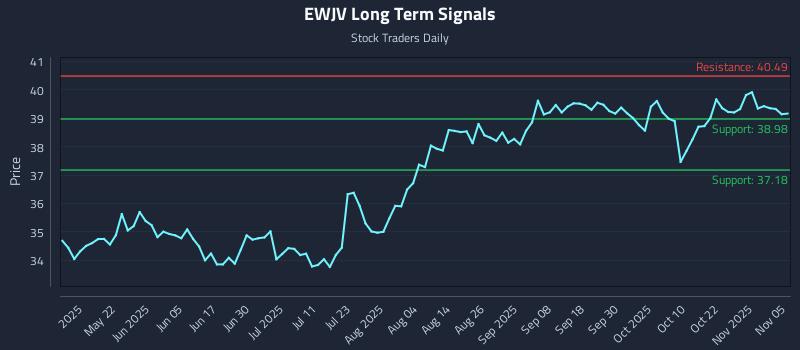 EWJV Long Term Analysis for November 6 2025 EWJV Long Term Analysis for November 6 2025