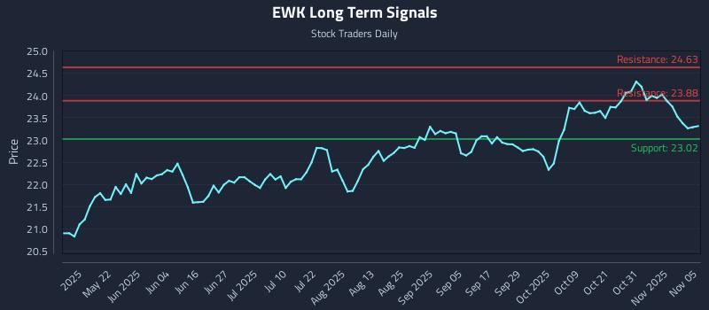EWK Long Term Analysis for November 6 2025 EWK Long Term Analysis for November 6 2025