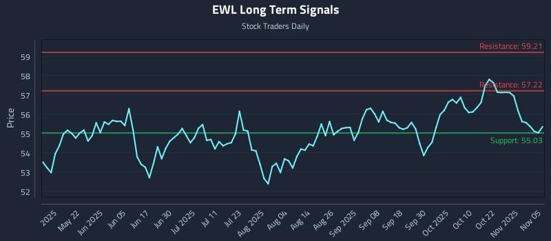 EWL Long Term Analysis for November 6 2025 EWL Long Term Analysis for November 6 2025