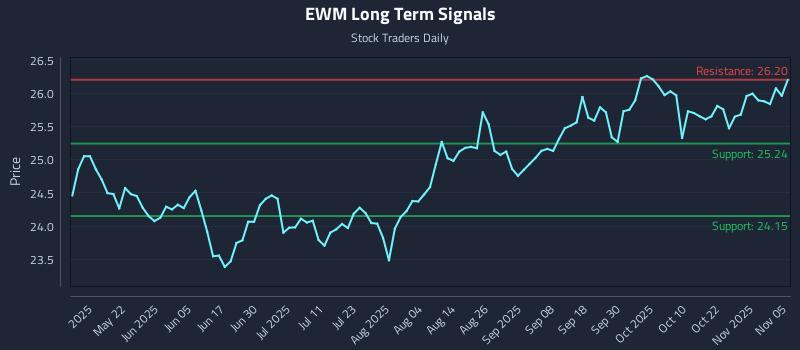 EWM Long Term Analysis for November 6 2025 EWM Long Term Analysis for November 6 2025