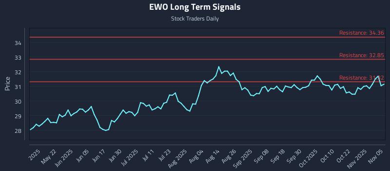 EWO Long Term Analysis for November 6 2025