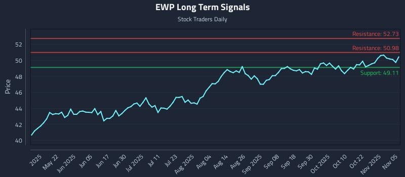 EWP Long Term Analysis for November 6 2025
