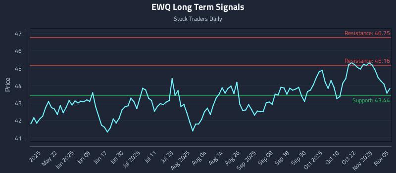 EWQ Long Term Analysis for November 6 2025 EWQ Long Term Analysis for November 6 2025