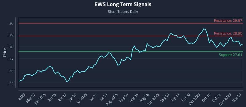 EWS Long Term Analysis for November 6 2025 EWS Long Term Analysis for November 6 2025