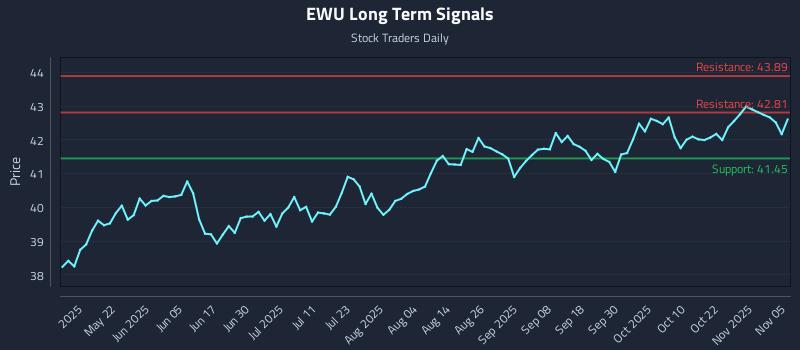 EWU Long Term Analysis for November 6 2025