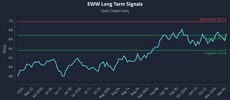 EWW Long Term Analysis for November 6 2025 EWW Long Term Analysis for November 6 2025