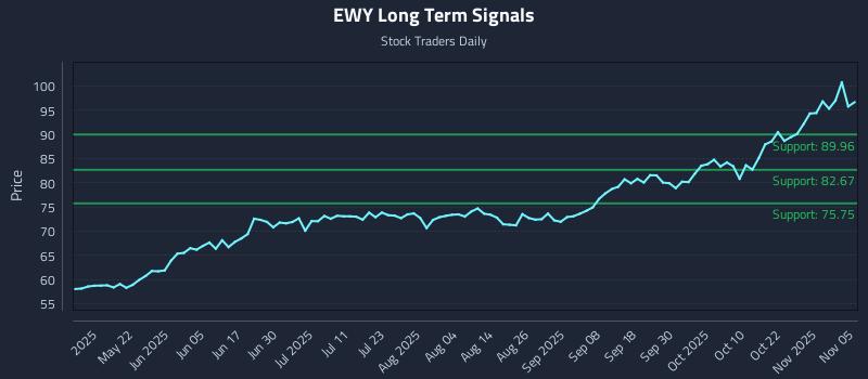 EWY Long Term Analysis for November 6 2025 EWY Long Term Analysis for November 6 2025