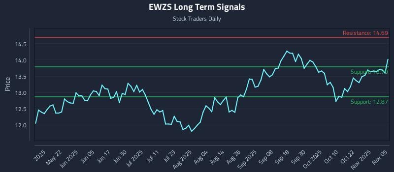EWZS Long Term Analysis for November 6 2025 EWZS Long Term Analysis for November 6 2025
