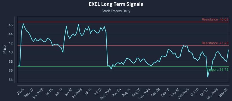 EXEL Long Term Analysis for November 6 2025