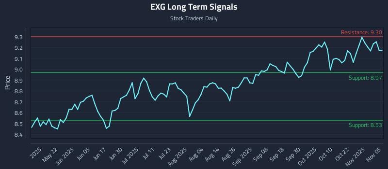 EXG Long Term Analysis for November 6 2025