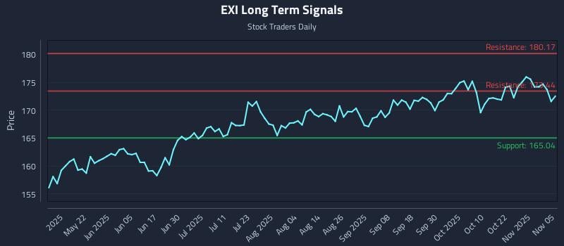 EXI Long Term Analysis for November 6 2025 EXI Long Term Analysis for November 6 2025