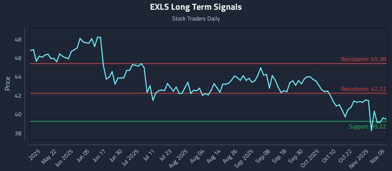 EXLS Long Term Analysis for November 6 2025