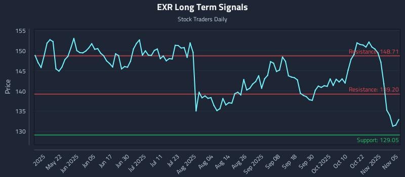 EXR Long Term Analysis for November 6 2025