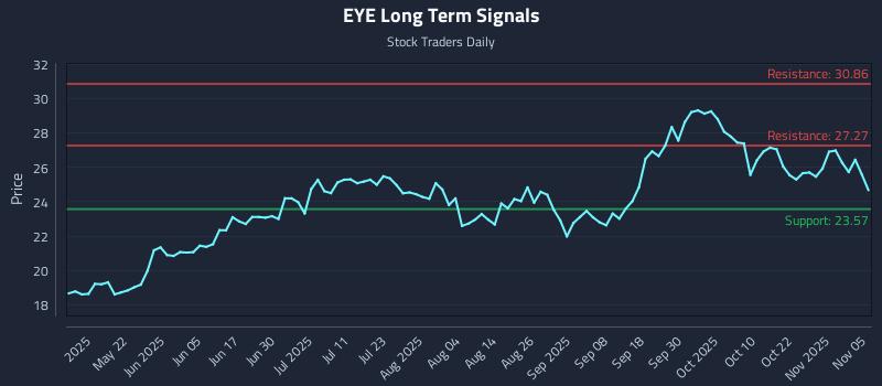 EYE Long Term Analysis for November 6 2025