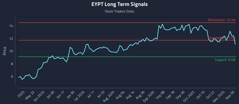 EYPT Long Term Analysis for November 6 2025