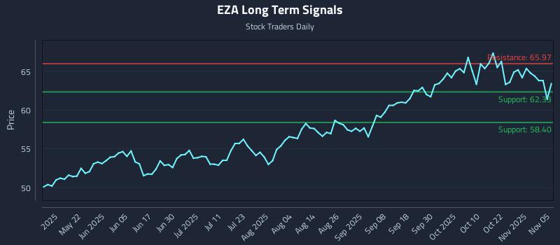 EZA Long Term Analysis for November 6 2025