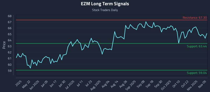 EZM Long Term Analysis for November 6 2025