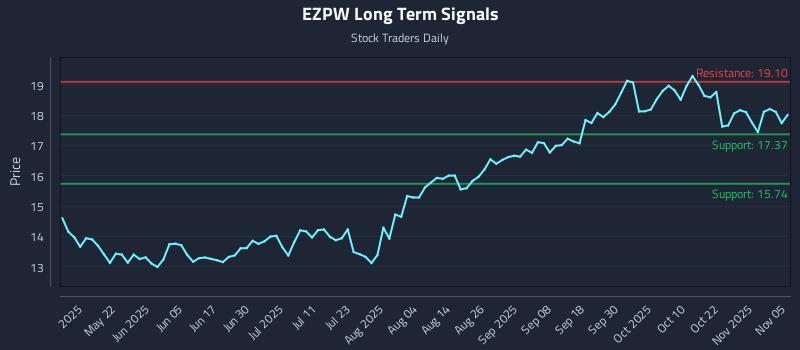 EZPW Long Term Analysis for November 6 2025