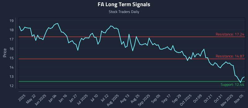 FA Long Term Analysis for November 6 2025 FA Long Term Analysis for November 6 2025
