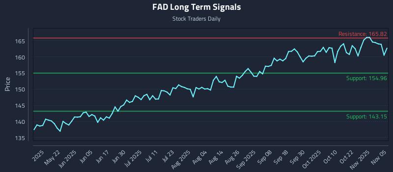 FAD Long Term Analysis for November 6 2025