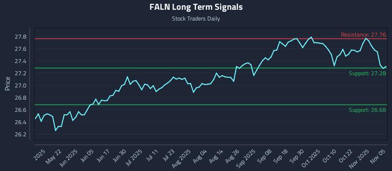 FALN Long Term Analysis for November 6 2025 FALN Long Term Analysis for November 6 2025