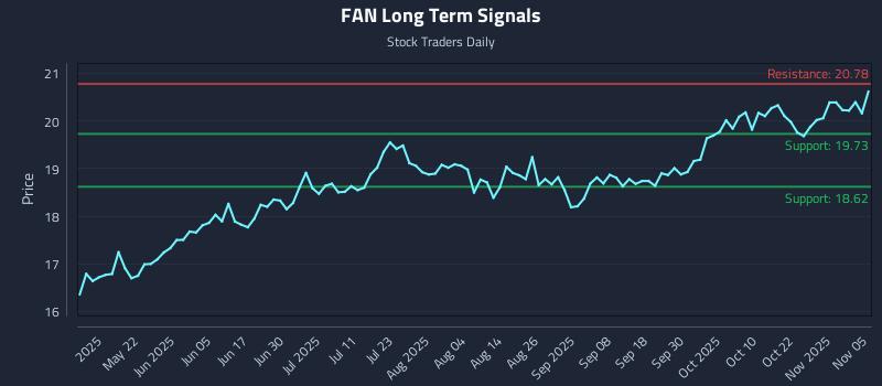FAN Long Term Analysis for November 6 2025 FAN Long Term Analysis for November 6 2025