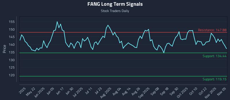 FANG Long Term Analysis for November 6 2025