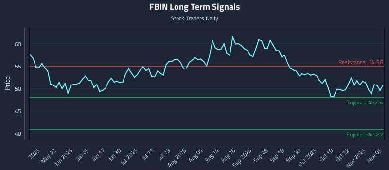 FBIN Long Term Analysis for November 6 2025 FBIN Long Term Analysis for November 6 2025