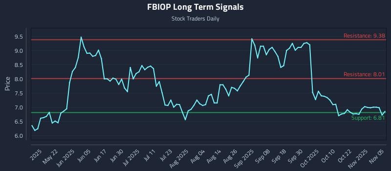 FBIOP Long Term Analysis for November 6 2025