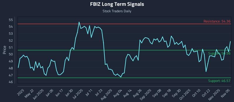 FBIZ Long Term Analysis for November 6 2025 FBIZ Long Term Analysis for November 6 2025