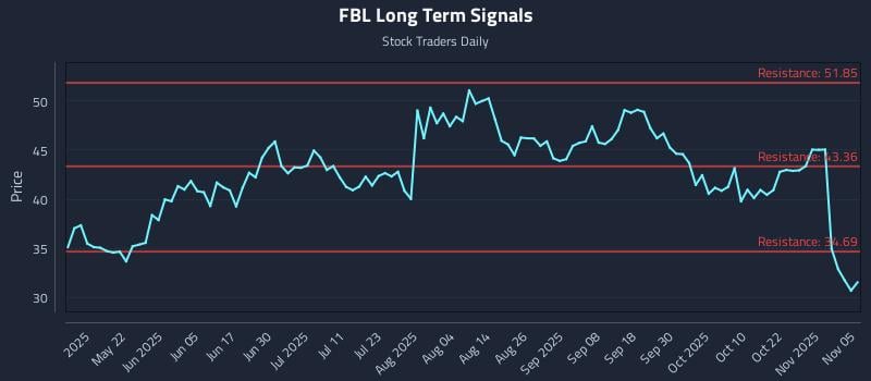 FBL Long Term Analysis for November 6 2025 FBL Long Term Analysis for November 6 2025