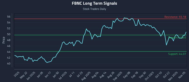FBNC Long Term Analysis for November 6 2025 FBNC Long Term Analysis for November 6 2025